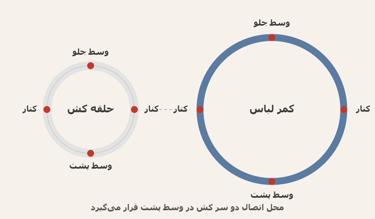 حلقه چهارقسمتی و علامتهای وسط جلو، وسط پشت و کنارها