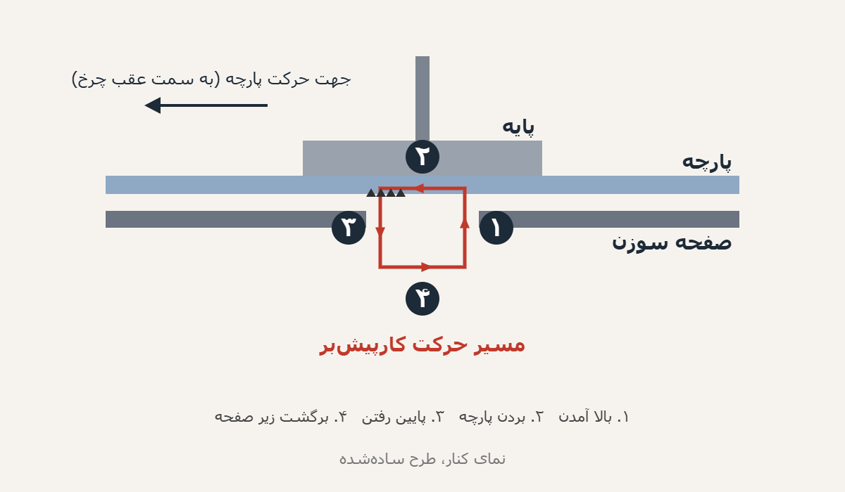 طرح چرخه چهارمرحلهای حرکت کارپیشبر: بالا آمدن، بردن پارچه، پایین رفتن و برگشت زیر صفحه سوزن