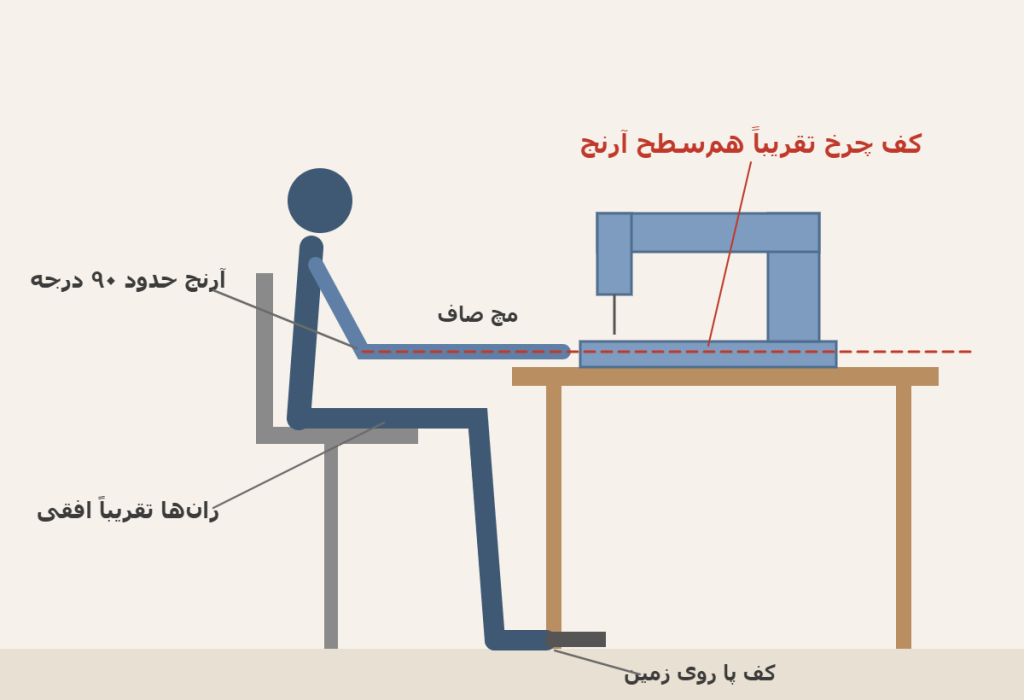 ارتفاع درست میز چرخ خیاطی نسبت به آرنج در حالت نشسته