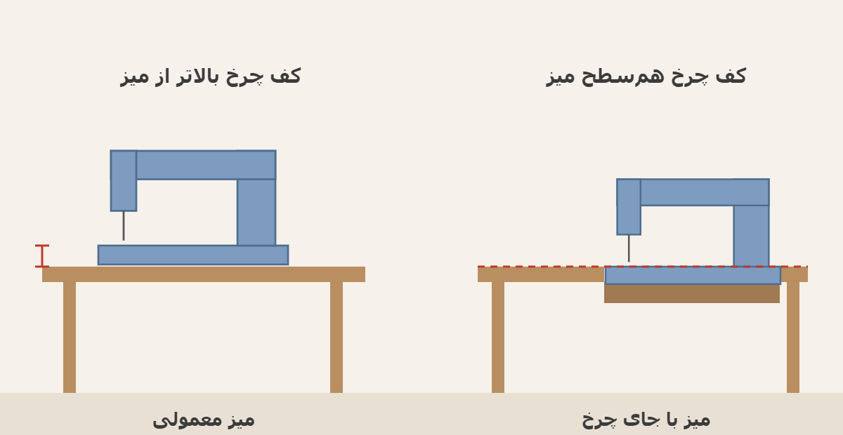 چرخ خانگی روی میز معمولی و چرخ همسطح میز در میزهای جادار