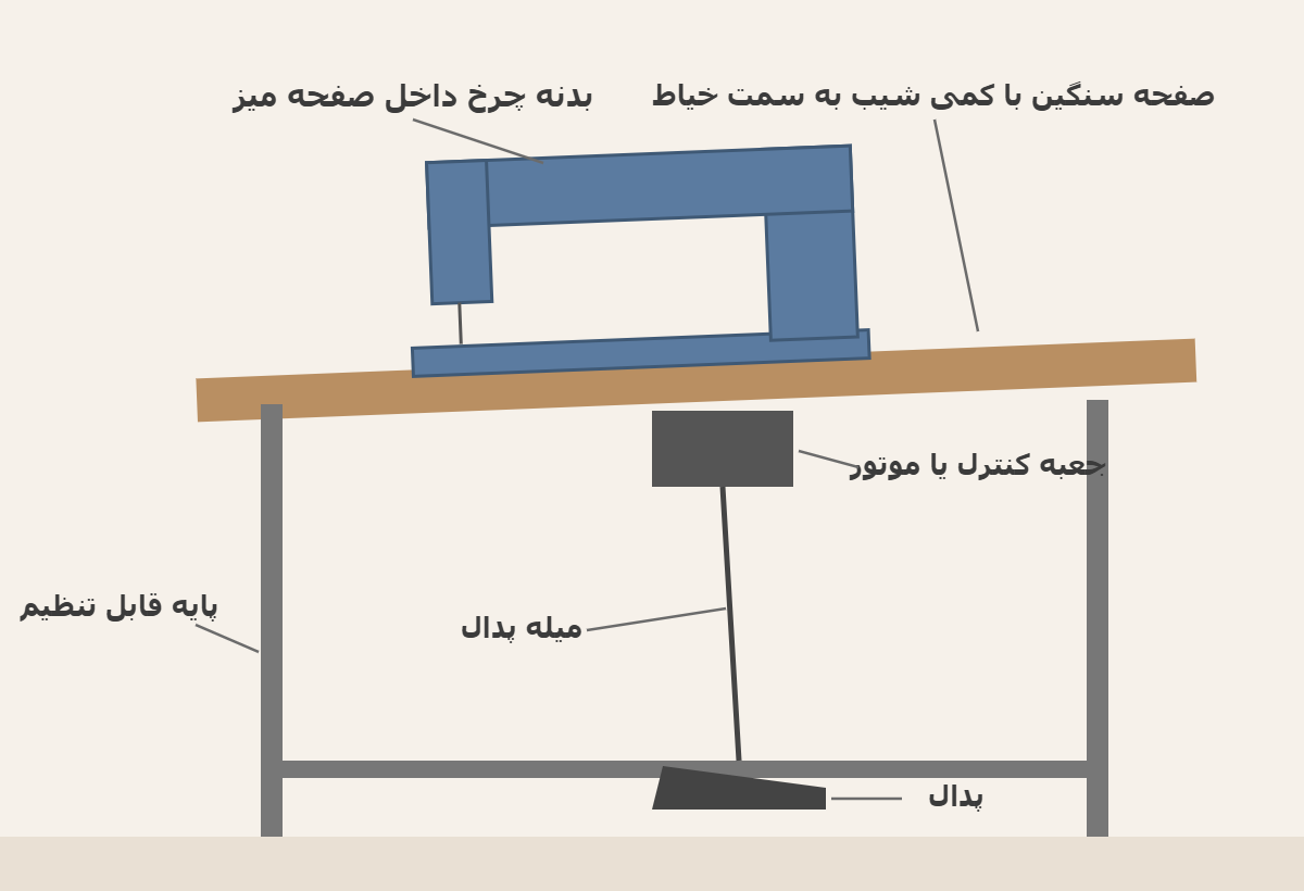 اجزای میز چرخ صنعتی از کنار: بدنه، صفحه، موتور و پدال