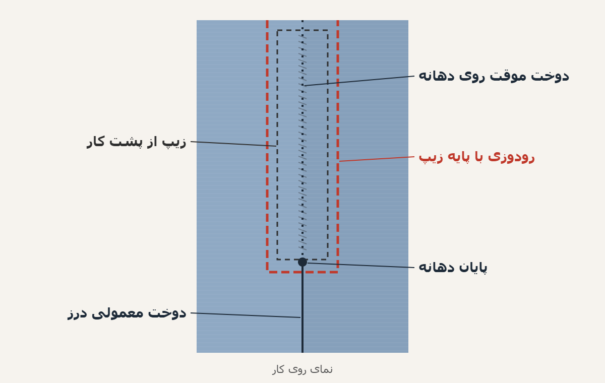طرح جای زیپ زیر درز موقت و مسیر رودوزی دو طرف و پایین زیپ با پایه زیپ